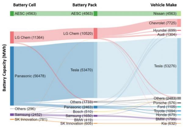 美國電動汽車電池供應情況