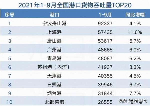 唐山躋身前三，青島緊追廣州！中國十大港口最新公佈
