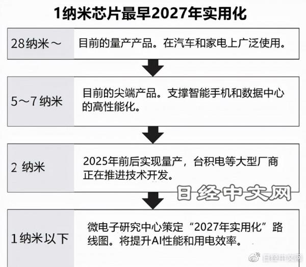 1奈米晶片在2027年實現? 1奈米晶片在2027年實現?