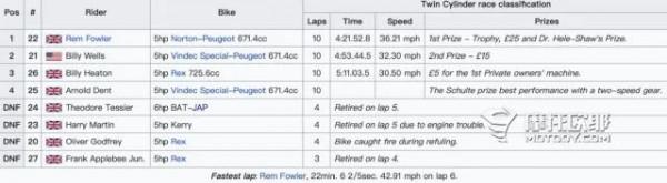 世界摩托車排量發展史｜菜鳥學院