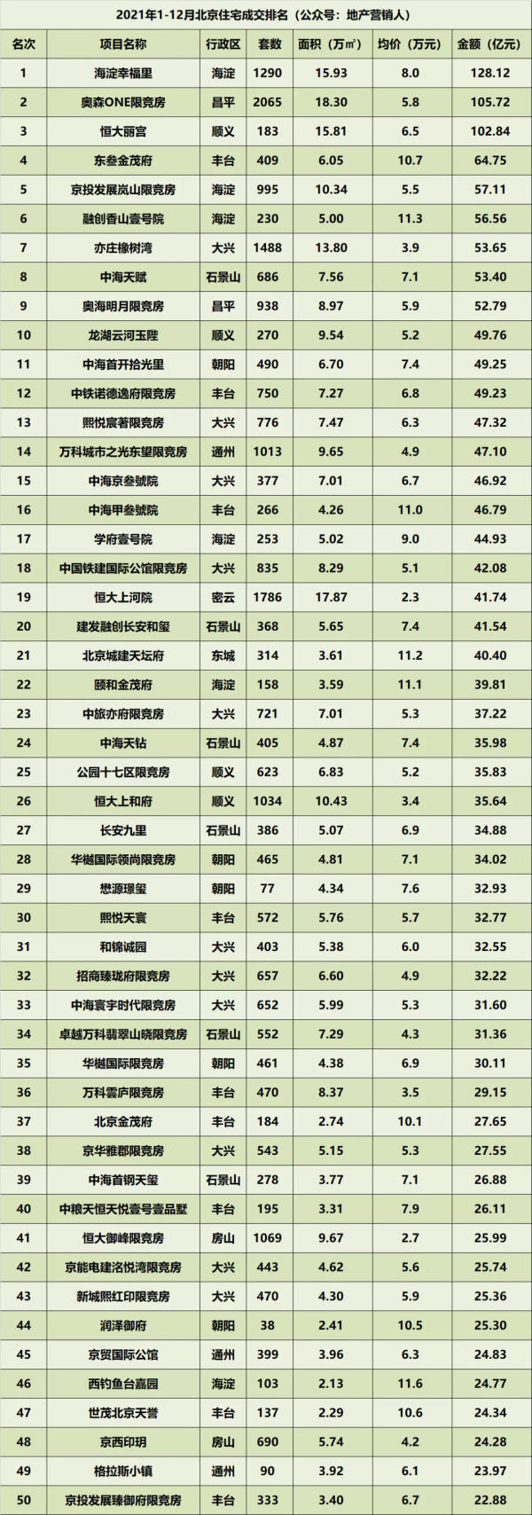 資料掃描，2021年北京樓市全景