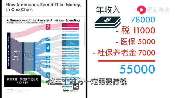 美國人為何沒什麼存款，很多人真拿不出400美元？