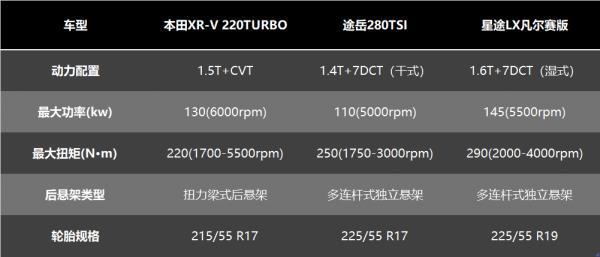 15萬買全能SUV，星途LX、本田XR-V、大眾途嶽誰更適合年輕人？