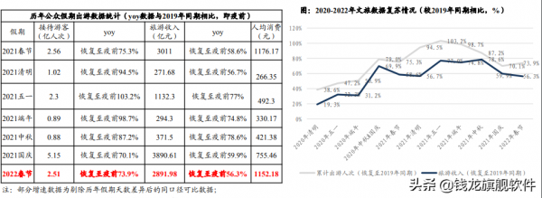「行業觀察」疫情影響減弱提升防控常態化，旅遊業復甦底部反轉？