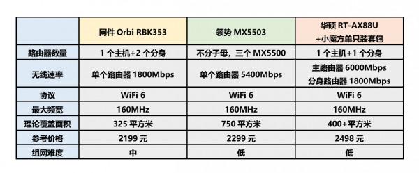 進入WiFi 6時代，大戶型如何選擇路由器才能實現5G訊號全屋覆蓋