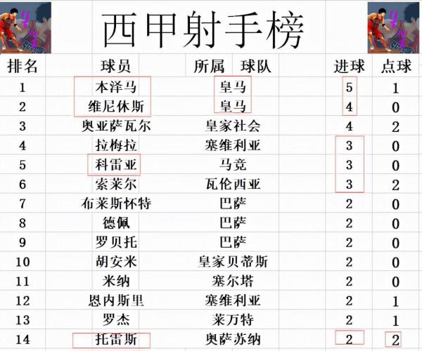 西甲最新積分戰報 馬競力壓皇馬登頂 畢爾巴進前4 巴薩被擠到第9