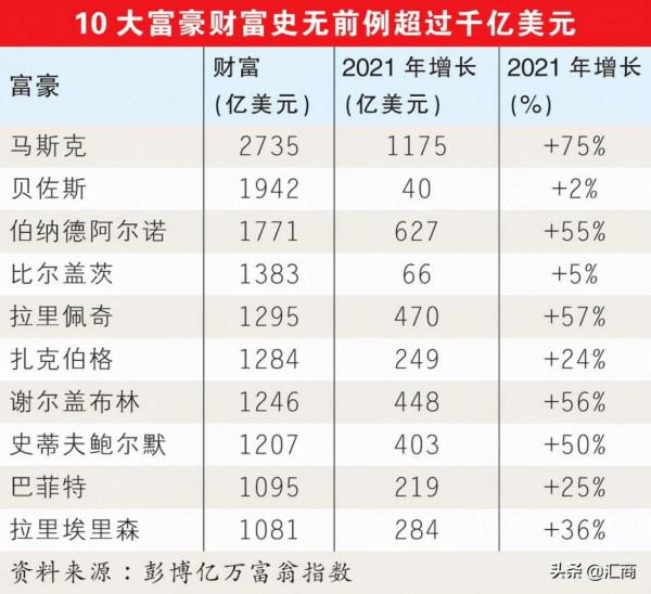 彭博:起朱樓·宴賓客·樓塌了,盤點2021年全球億萬富豪 彭博:起朱樓·宴賓客·樓塌了,盤點2021年全球億萬富豪