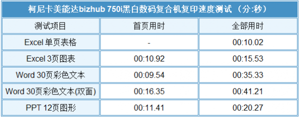 「有料評測」柯尼卡美能達bizhub 750i評測：高速高效還智慧