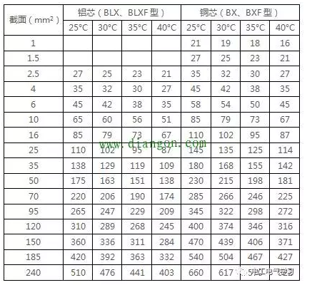 電線載流量對照表