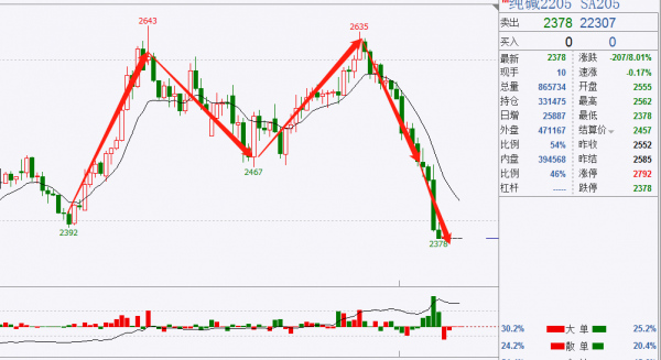 峰迴路轉踏浪而下,純鹼暴跌8%封死跌停 峰迴路轉踏浪而下,純鹼暴跌8%封死跌停