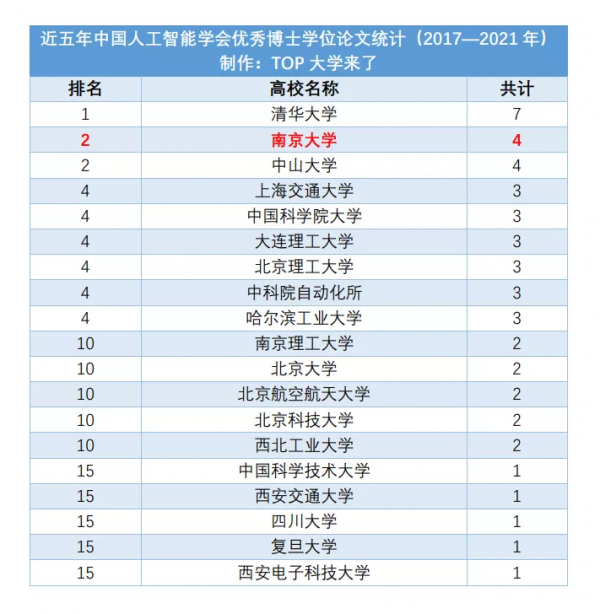 南大全國第二！近五年中國人工智慧學會優秀博士學位論文統計公佈