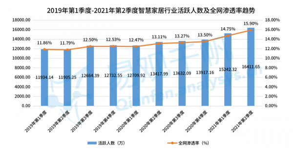 技術發展利好智慧家居市場，如何運用第三方資料賦能市場營銷？