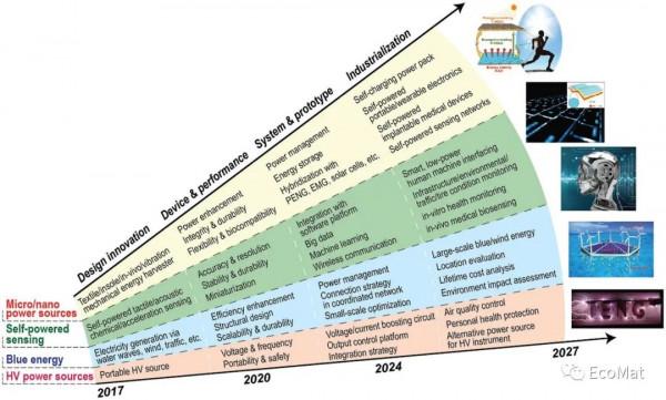 摩擦奈米發電機新進展--從基礎理論到實際應用