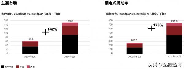 中國重奪全球純電動車市場領導地位