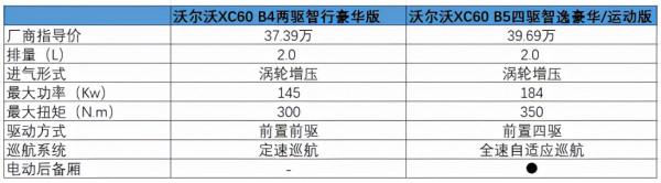 除了車機升級,新款沃爾沃XC60變化不小,哪款配置更值得買? 除了車機升級,新款沃爾沃XC60變化不小,哪款配置更值得買?