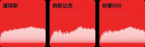 「早知道」美股三大指數收盤均漲超1%;HarmonyOS 2升級使用者破1.2億 「早知道」美股三大指數收盤均漲超1%;HarmonyOS 2升級使用者破1.2億