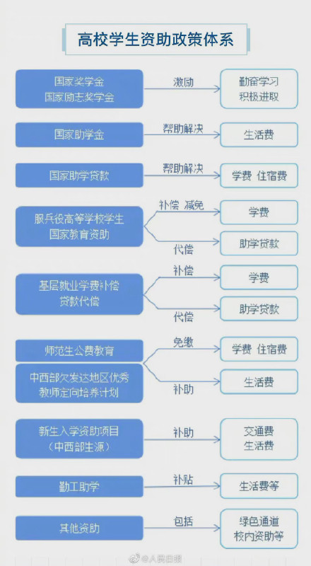 請不要放棄讀書!最全高校資助政策彙總來了 請不要放棄讀書!最全高校資助政策彙總來了