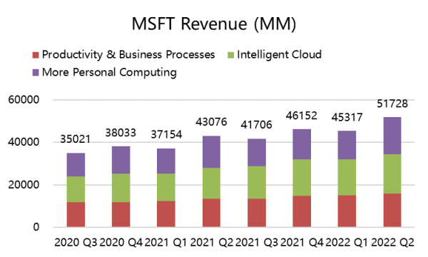 微軟Q2營收與利潤雙雙超預期，為何財報釋出後股價上下橫跳？