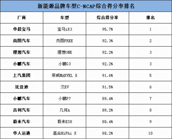 國產新能源車安全性霸榜，嵐圖FREE獲第一，華系車崛起了？