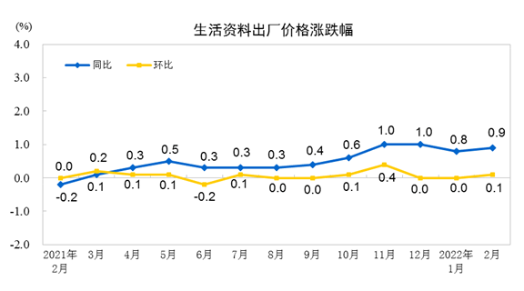 2022年2月份工業生產者出廠價格同比上漲8.8% 環比上漲0.5%