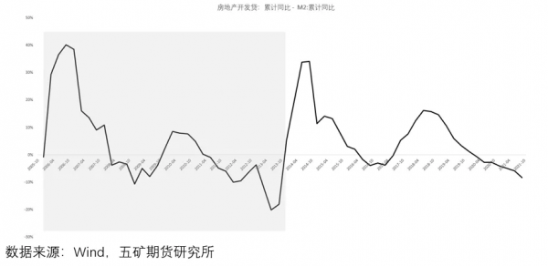 地產週期的研究