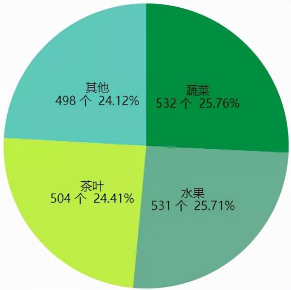 2021年雲南省“綠色食品牌”十大產業發展分析 2021年雲南省“綠色食品牌”十大產業發展分析