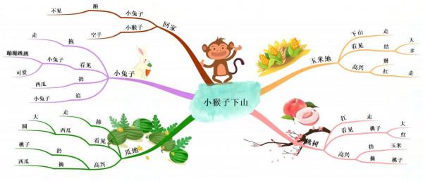 一年級語文下冊「思維導圖」：課文條理清晰，一目瞭然，可收藏