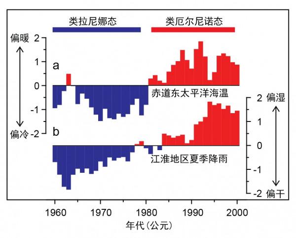 東太平洋的“風”吹來宋元明清的“雨”——江淮地區夏季降雨的前世今生 東太平洋的“風”吹來宋元明清的“雨”——江淮地區夏季降雨的前世今生