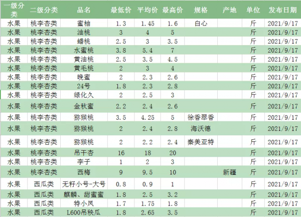 水果批發價格 各類水果行情 2021.09.17