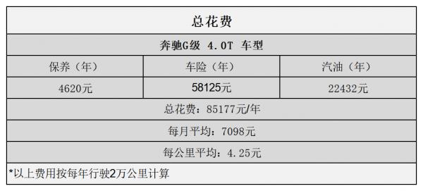 平均2.88元/km 賓士G級用車成本分析 平均2.88元/km 賓士G級用車成本分析