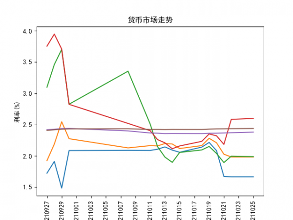 央行開展2000億元逆回購操作；國債期貨收盤漲跌不一丨每日固收報告（2021年10月25日）