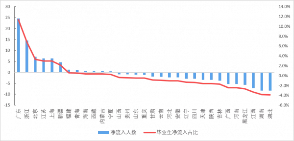 2021,全國最聰明的年輕人,正在流向這些省市 2021,全國最聰明的年輕人,正在流向這些省市