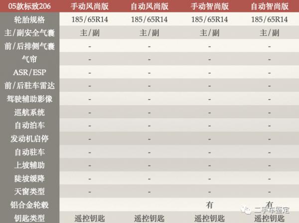 五分鐘區分不同年款配置的標緻206(停產) 五分鐘區分不同年款配置的標緻206(停產)