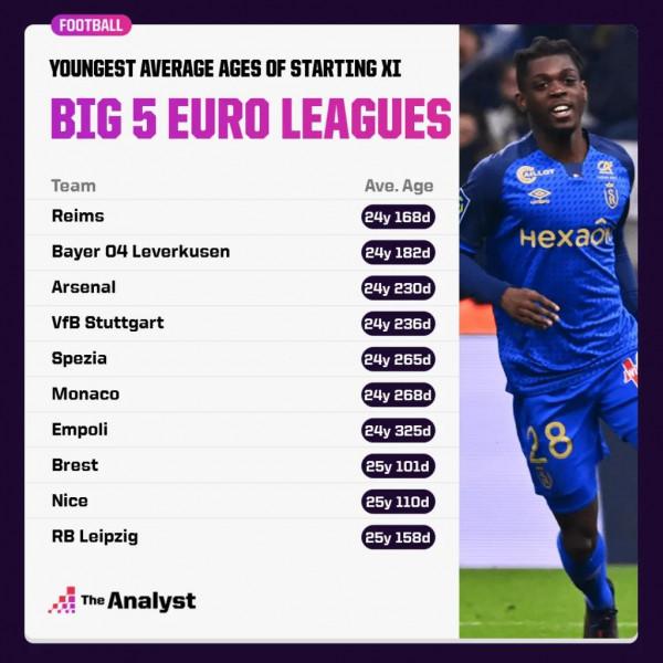 除了槍手,五大聯賽還有一支更生猛的青年軍 除了槍手,五大聯賽還有一支更生猛的青年軍