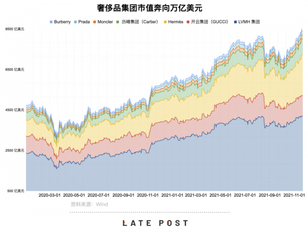 網際網路廣告增長驟停,奢侈品牌市值衝向萬億美元 網際網路廣告增長驟停,奢侈品牌市值衝向萬億美元