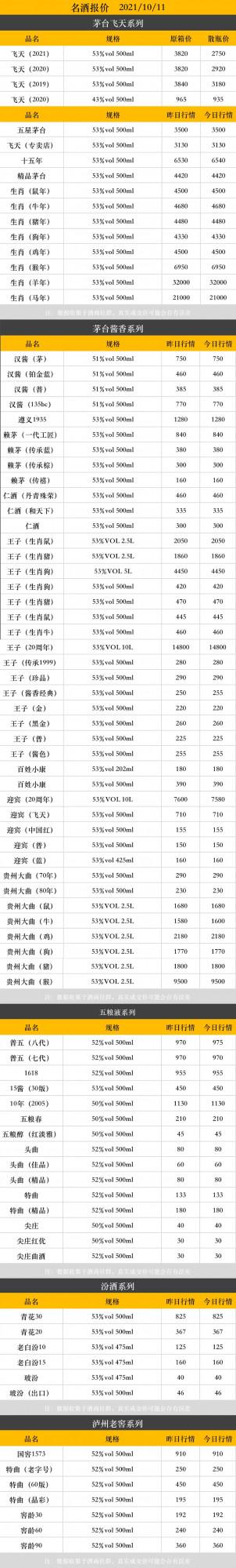今日名酒報價10.11