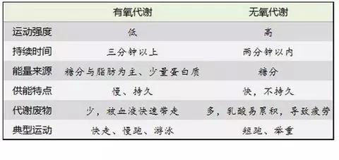 有氧運動、無氧運動究竟有什麼區別與聯絡? 有氧運動、無氧運動究竟有什麼區別與聯絡?