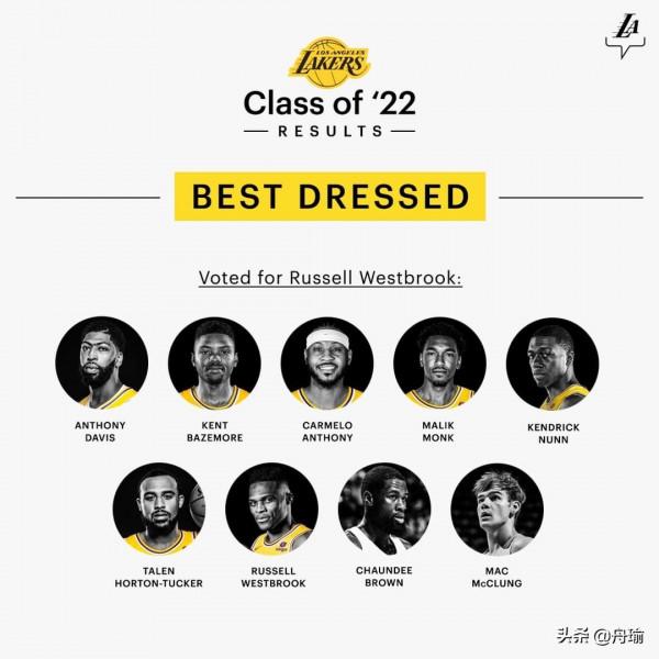 NBA晚報:詹妻不滿記者評論,威少獲最佳著裝獎,哈登盼歐文歸隊 NBA晚報:詹妻不滿記者評論,威少獲最佳著裝獎,哈登盼歐文歸隊