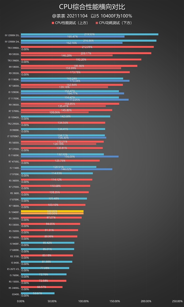 重奪效能寶座，Intel i9-12900K深度測試報告，銳龍亞歷山大
