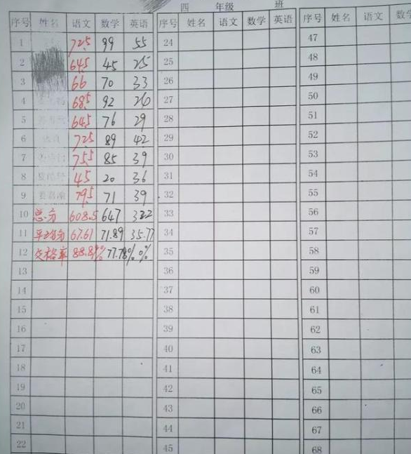 農村學生考上二本是什麼水平?看看這張成績單,你就清楚了 農村學生考上二本是什麼水平?看看這張成績單,你就清楚了