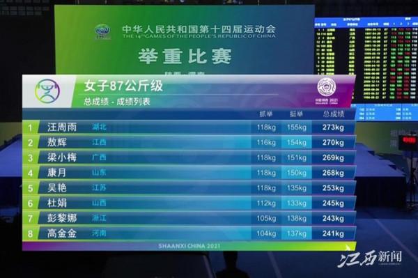 江西又添一枚獎牌！敖輝奪得全運會舉重女子87公斤級亞軍