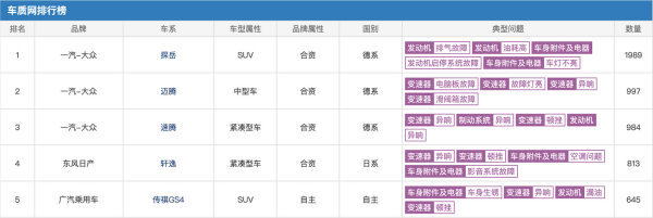 新手買車需謹慎!近一年投訴量最多的5款車排名,小心被坑了 新手買車需謹慎!近一年投訴量最多的5款車排名,小心被坑了