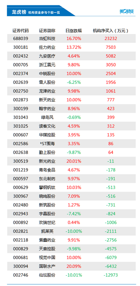 機構今日買入這14股，賣出仙壇股份1.3億元丨龍虎榜
