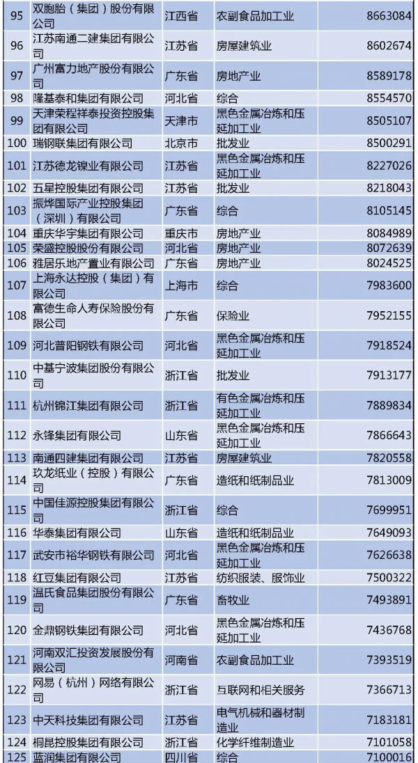最新民企500強榜單