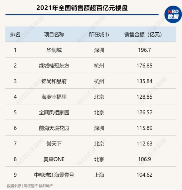 一個專案賣百億，2021年北上深熱銷大盤PK，未來哪個更具升值潛力？