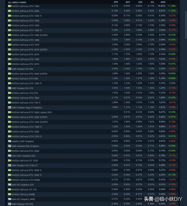 2021年8月steam顯示卡統計