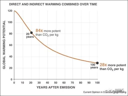 甲烷溫增究竟是二氧化碳的多少倍？