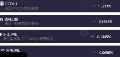 4家衛視小年夜晚會：河大衛好悽慘，收視率0&period;01，但節目超燃