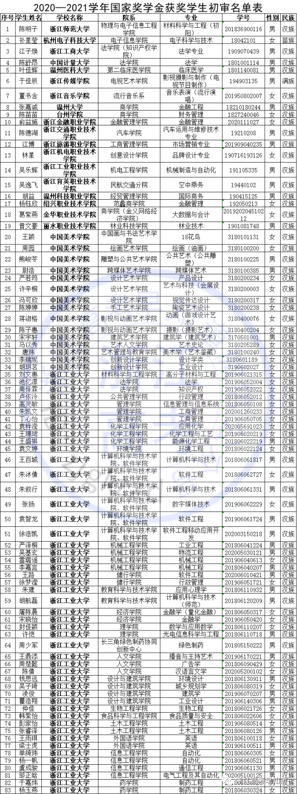 國家獎學金名單公佈，浙江共有1651名獲獎，有你認識的同學嗎