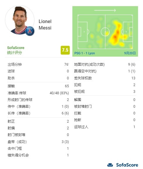 梅西本場比賽資料：2次射正1次擊中門框、3次被侵犯